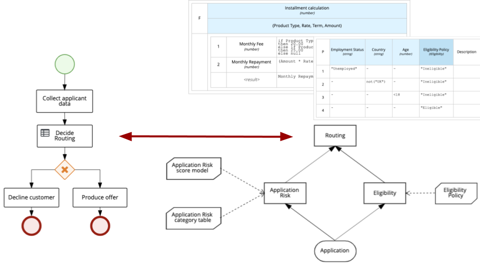 DMN integration with BPMN 2.0